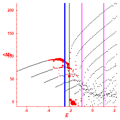 Peres lattice <M>